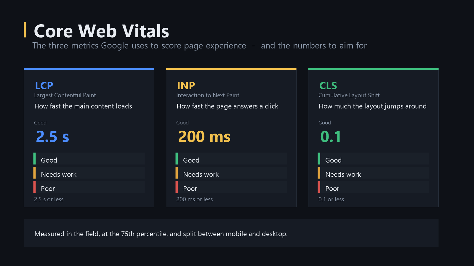 Core Web Vitals explained: LCP, INP and CLS with the thresholds for a good score